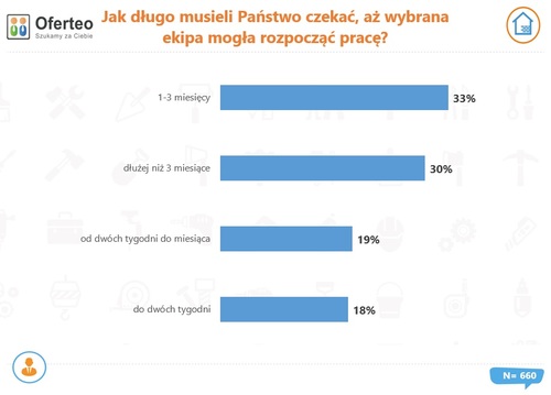 Jak długo szukamy ekipy do budowy domu i jakie czynniki decydują o wyborze?